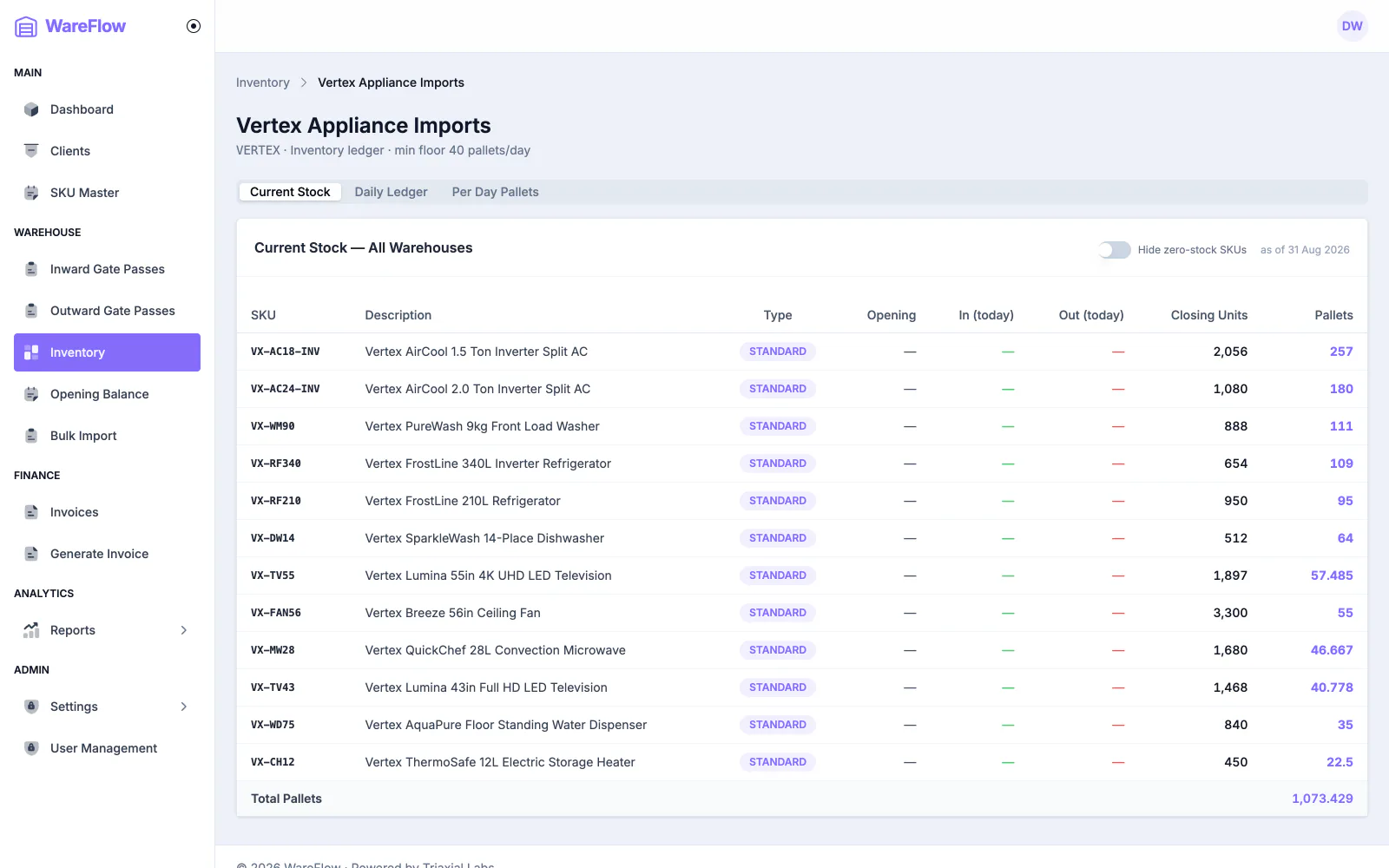 Stock by product screen: a ledger of one account's products with opening, in, out and closing units, and the pallets each represents